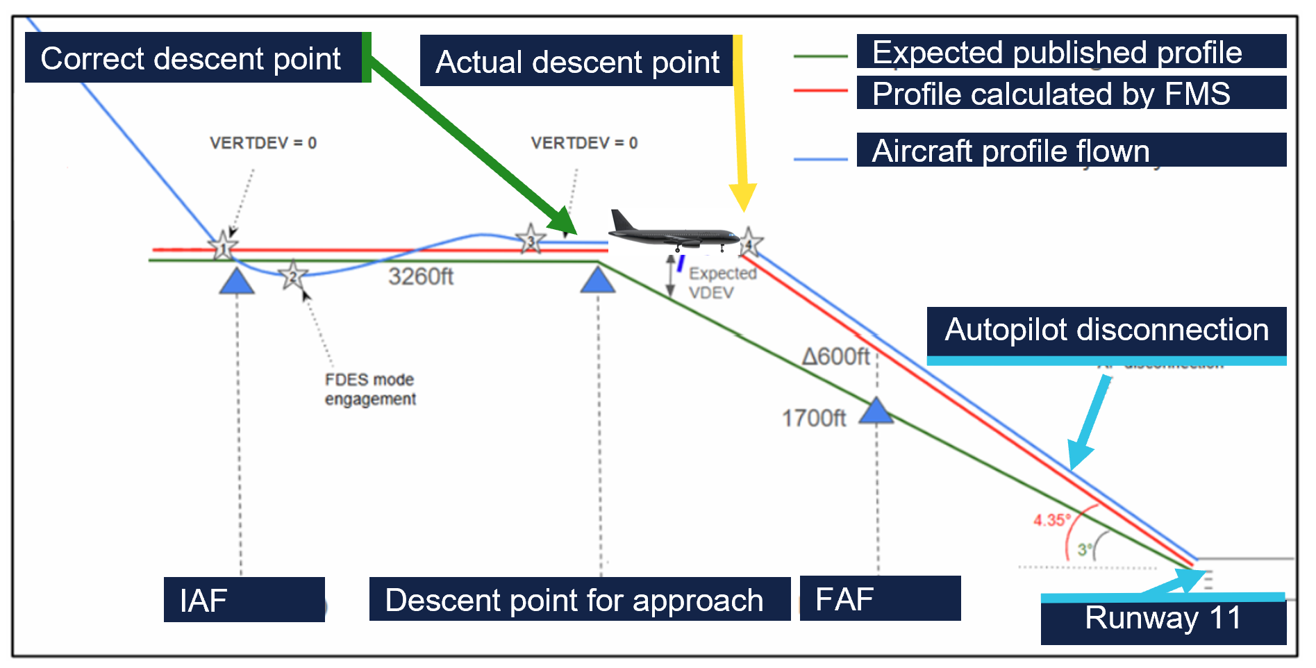 Illustration showing a comparison between the profile that was expected to be flown as per the published approach charts. In comparison to the FMS calculated profile and the profile actually flown by the aircraft.