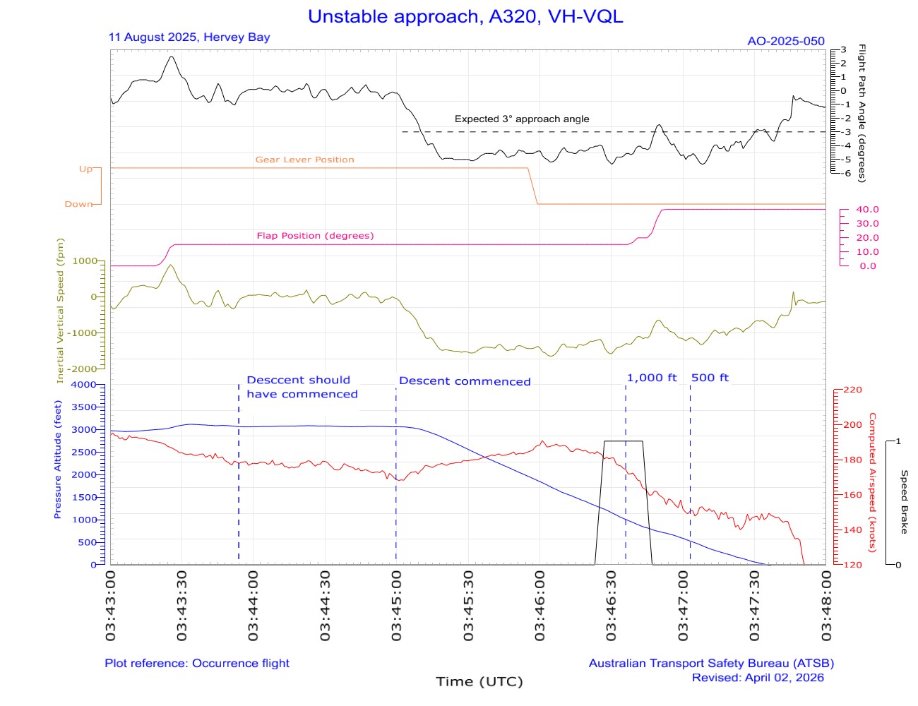 Chart showing ATSB analysis of occurrence flight data.
