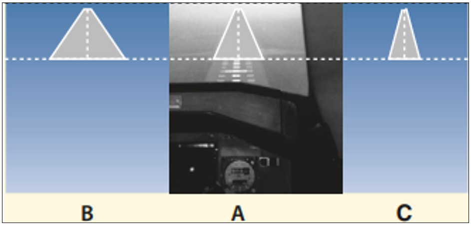 Illustration showing the views of the runway, from the pilot's perspectives, for runways of different widths.