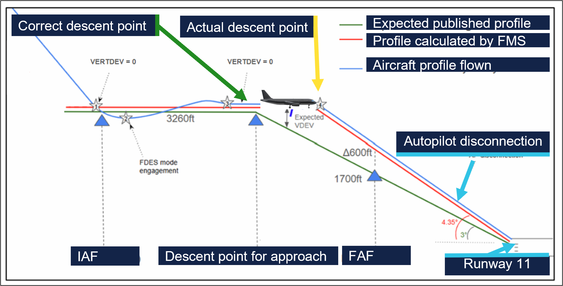 Illustration showing a comparison between the profile that was expected to be flown as per the published approach charts. In comparison to the FMS calculated profile and the profile actually flown by the aircraft.