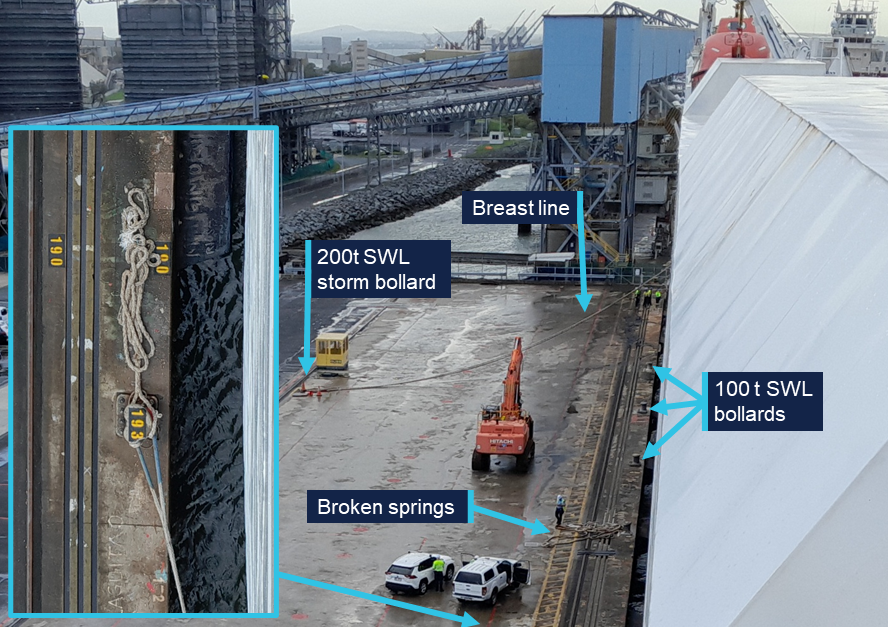 Photo taken from the bridge wing of Viking Passama looking aft, showing the mooring arrangements at berth 1. A slack breast line is seen running across the quay to a storm bollard and several broken lines are visible on the edge of the berth. An insert shows a close up of a deployed spring line and several broken lines on bollard 193. 