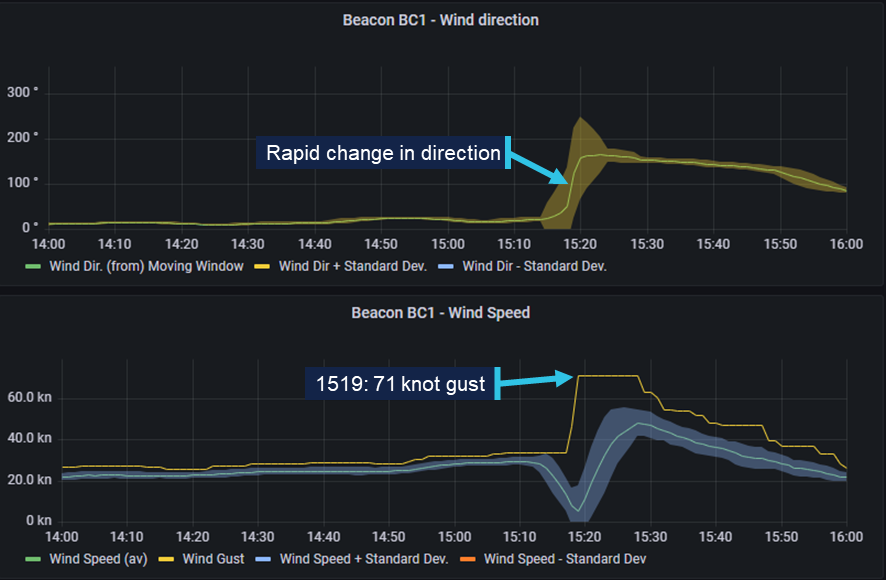 Screenshot of windspeed and direction graphs for beacon BC1. With a 1519 gust of 71 knots and the rapid direction change annotated.