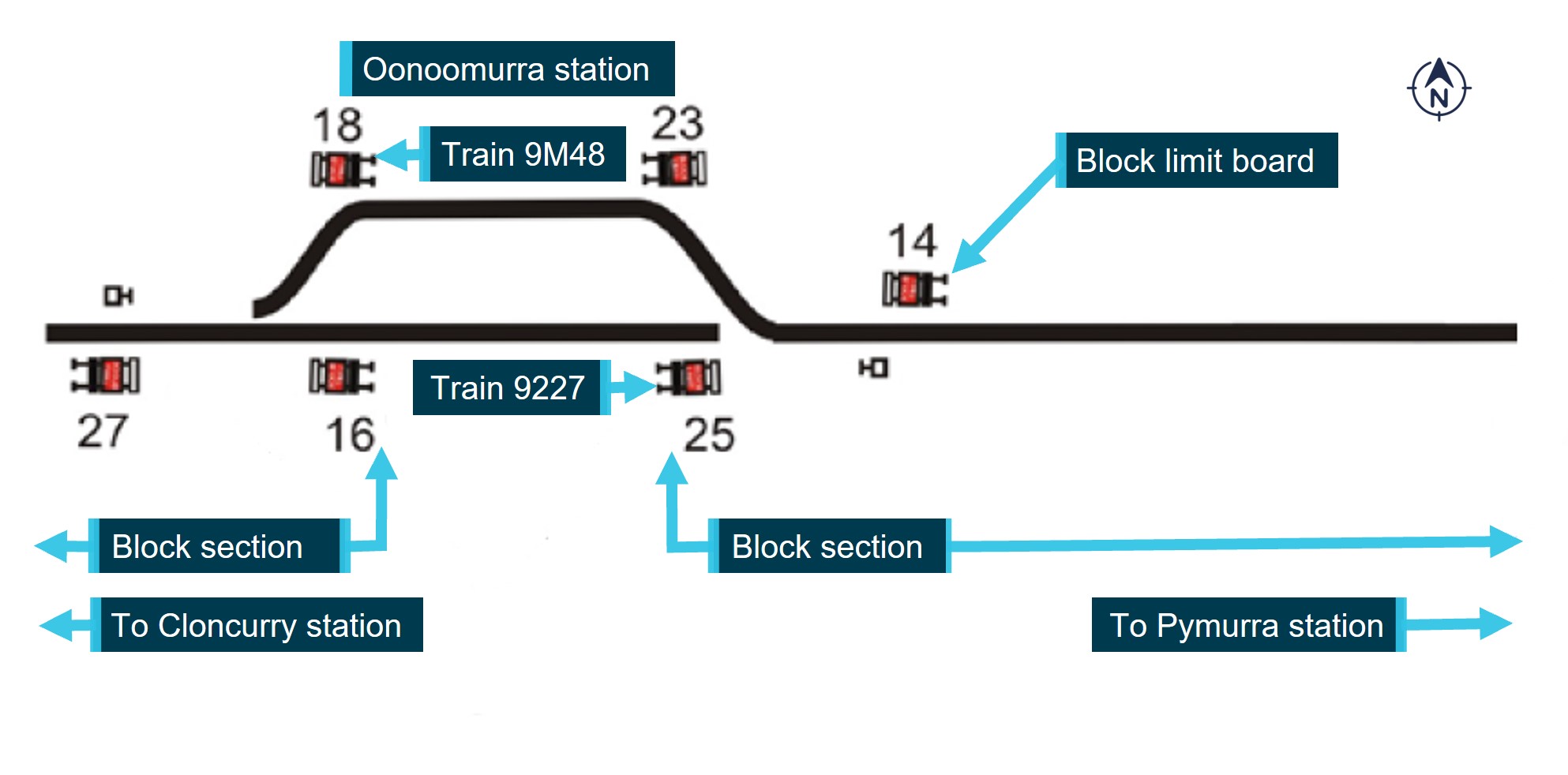 Line diagram of Oonoomurra station showing block limit board locations and related block sections.