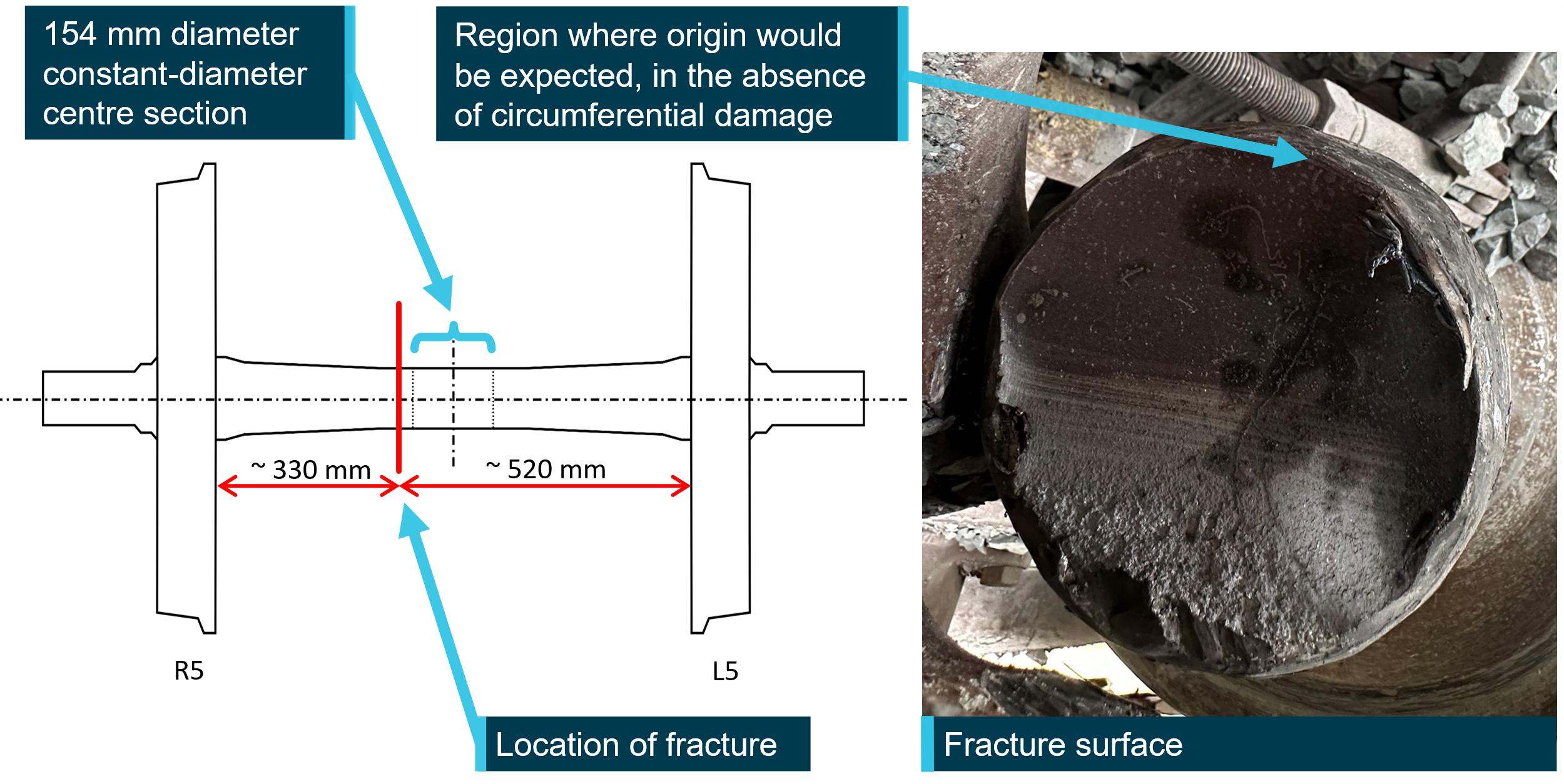 Diagram of a wheelset indicating the location of the fracture through NB axle 7L7NB4726. Also shown is a photograph of the fracture surface appearance