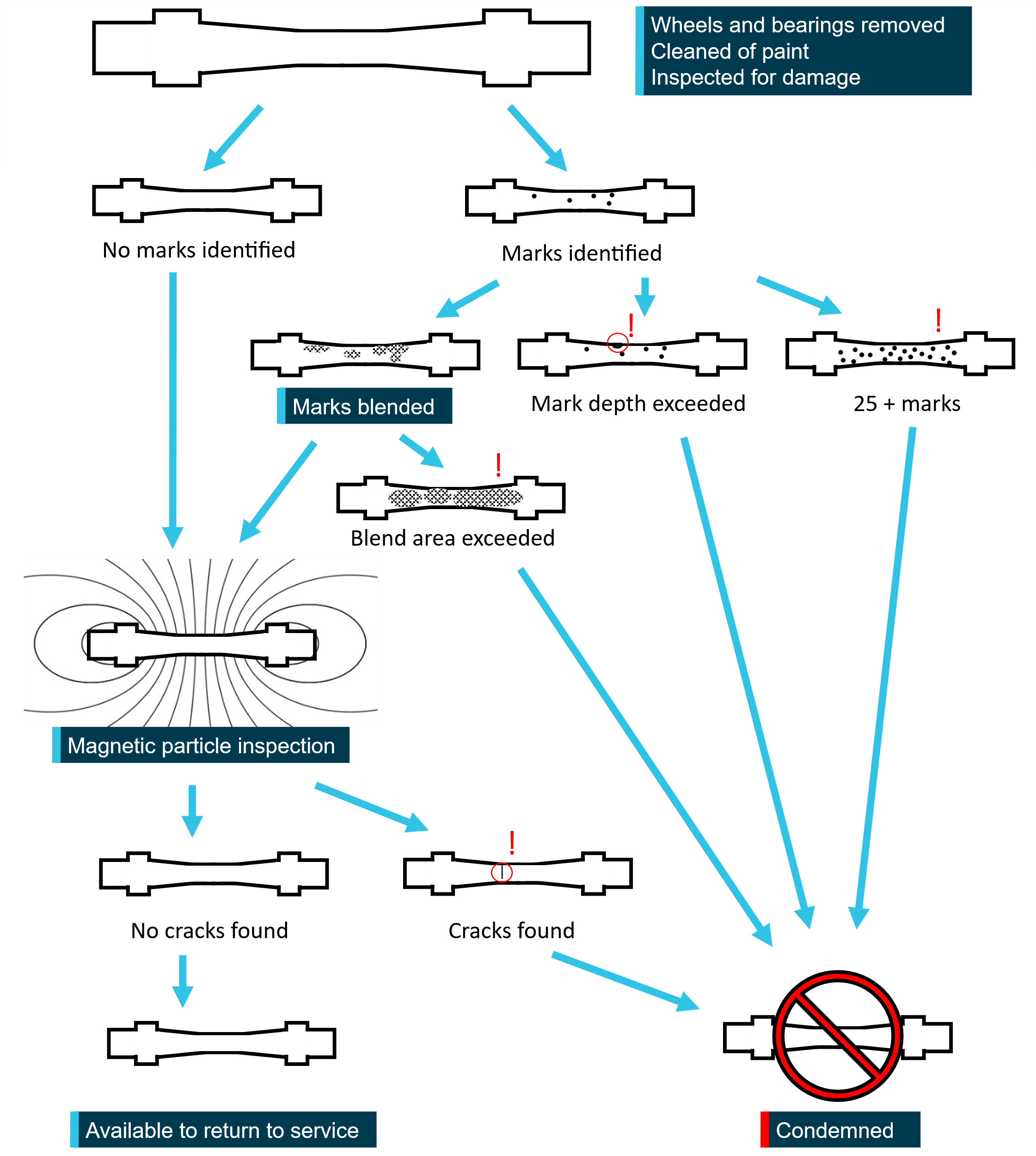 Diagram illustrating the axle barrel-related action that occurred during wheelset overhaul 