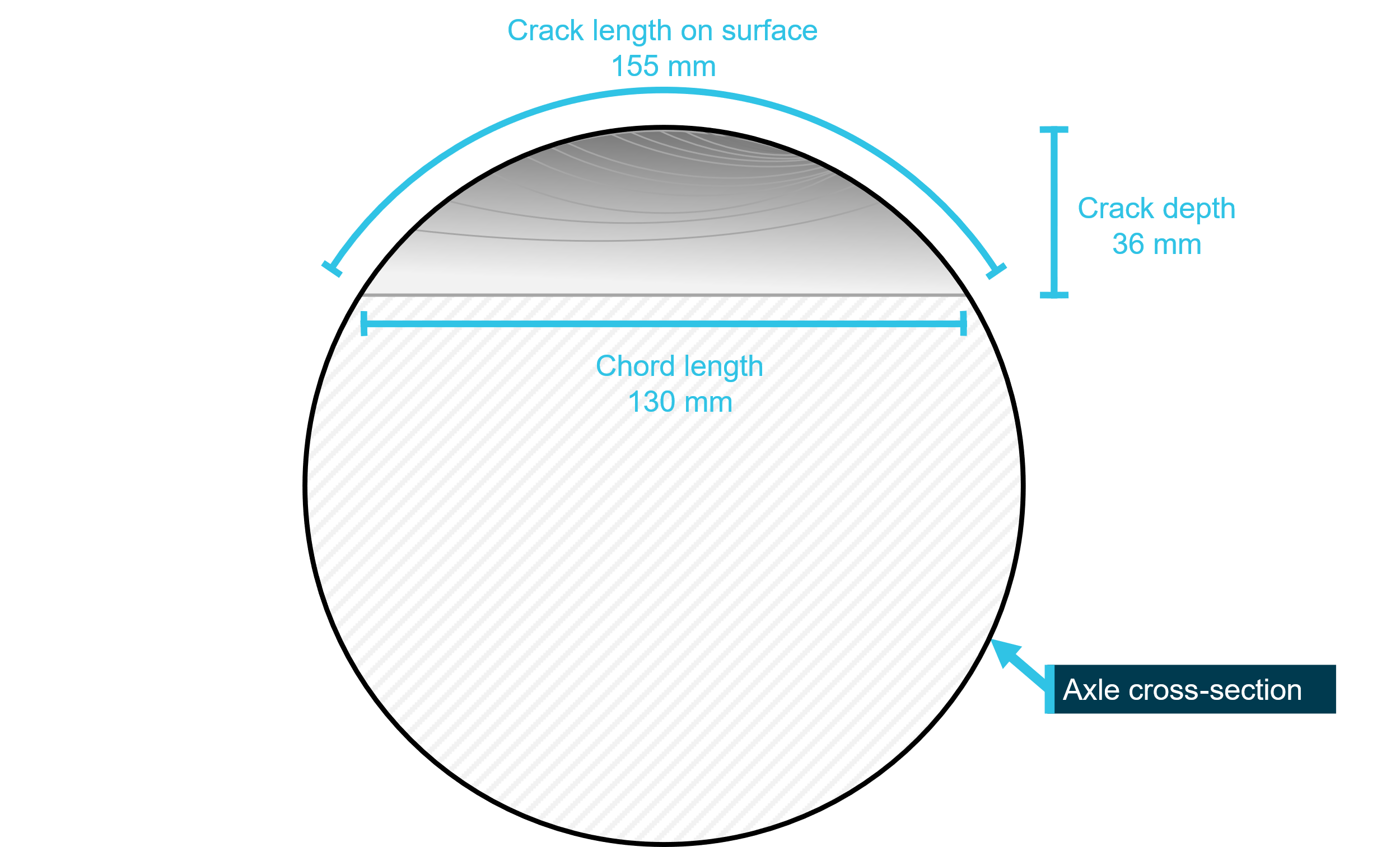Simplified diagram representing progression of a fatigue crack through a rail axle. Several parameters are indicated: the crack length on the axle surface, the crack depth through the axle section, and the chord length of the crack across the axle section.