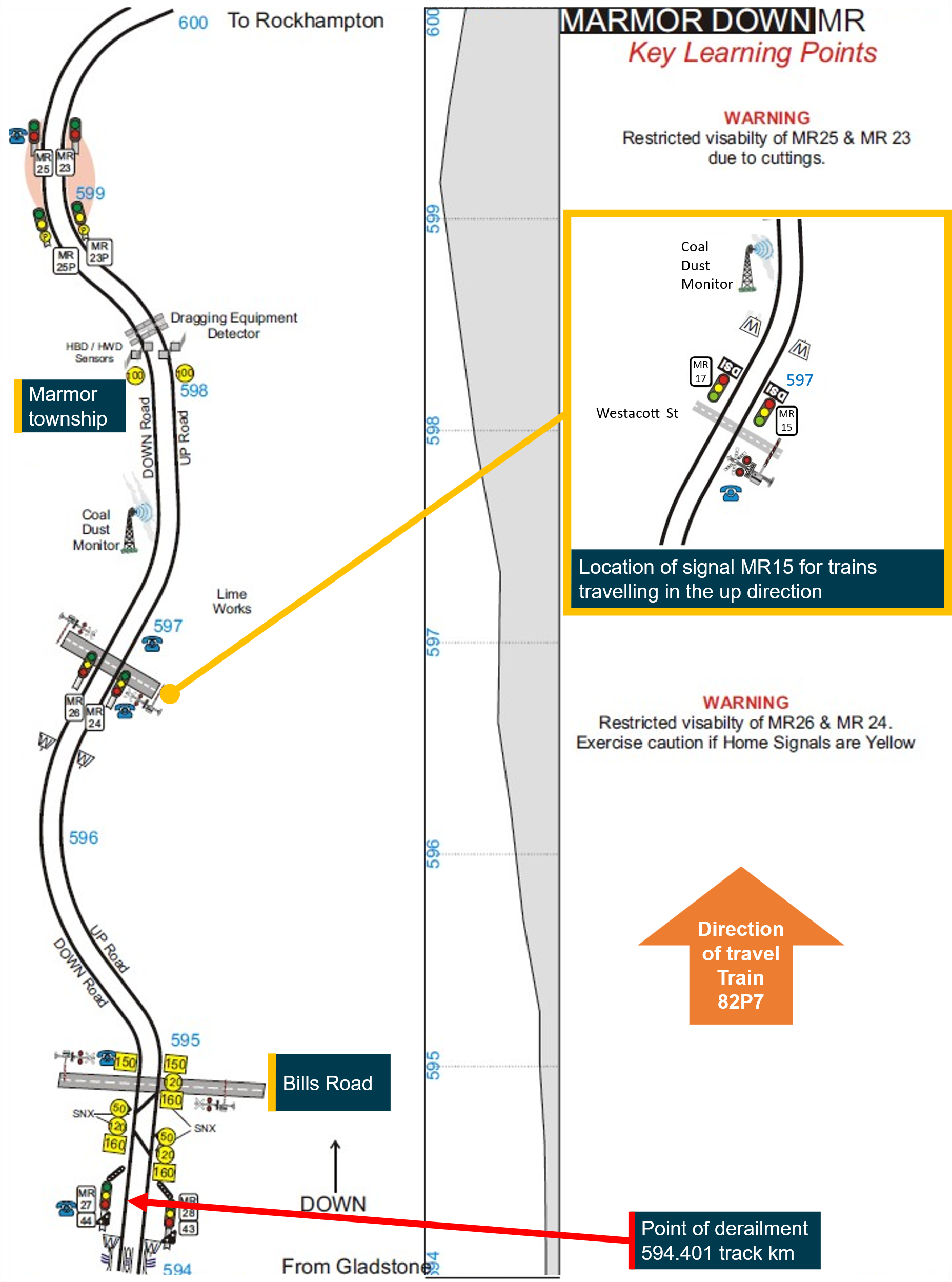 Track diagram of the track section between 594 track km and 600 track km. The point of derailment for train 82P7 is indicated.