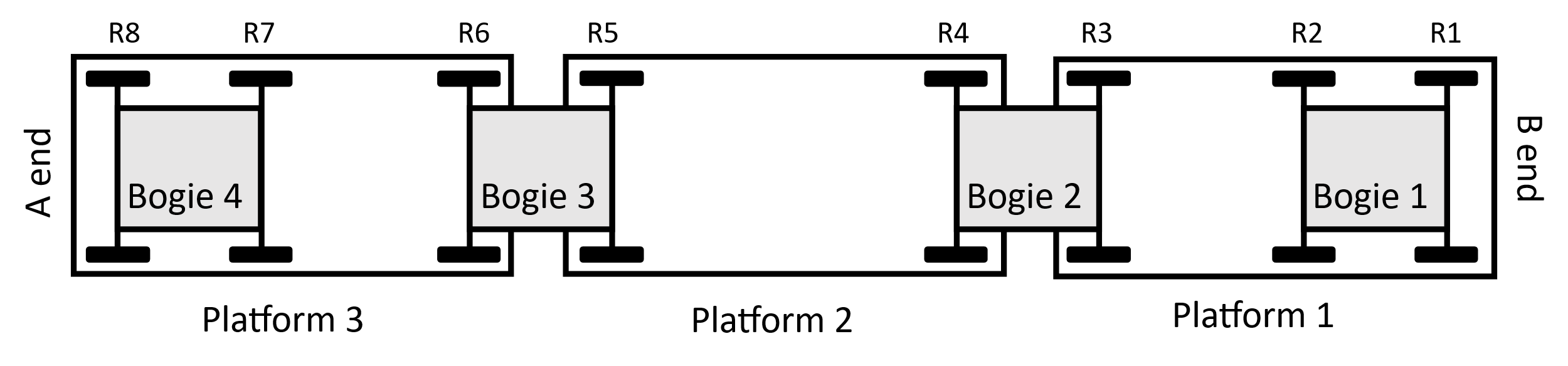 Schematic of a triple-pack wagon on train 82P7. There are 3 platforms, 4 bogies, and 8 wheelsets.