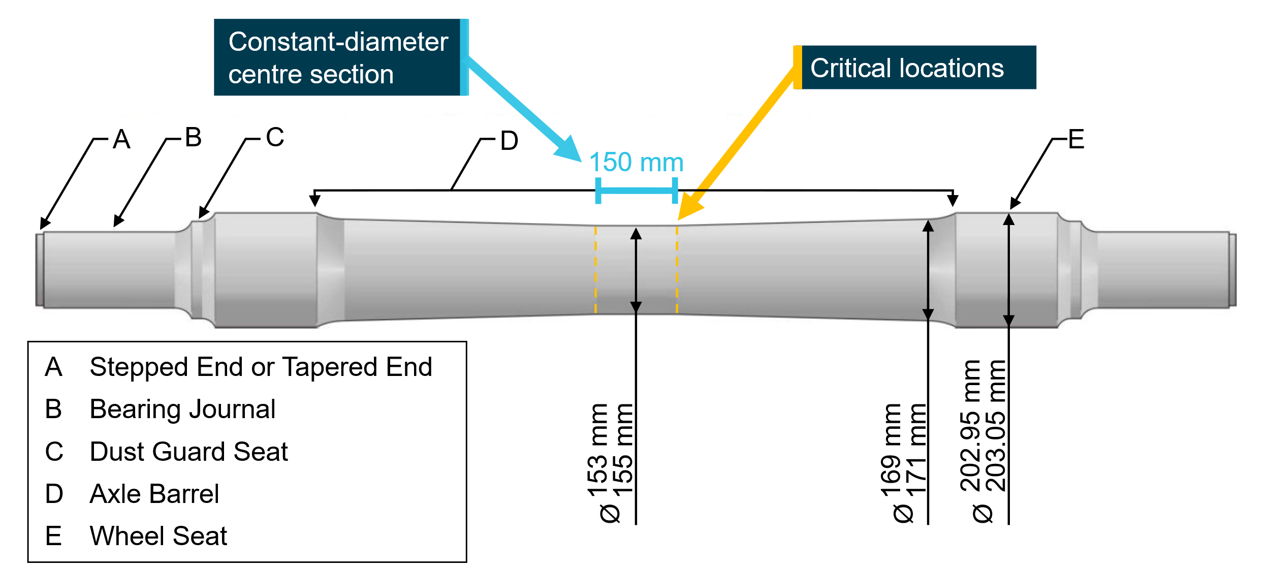 Schematic of 7L7NB (NB) axle showing constant 154 mm diameter centre-section and critical locations.