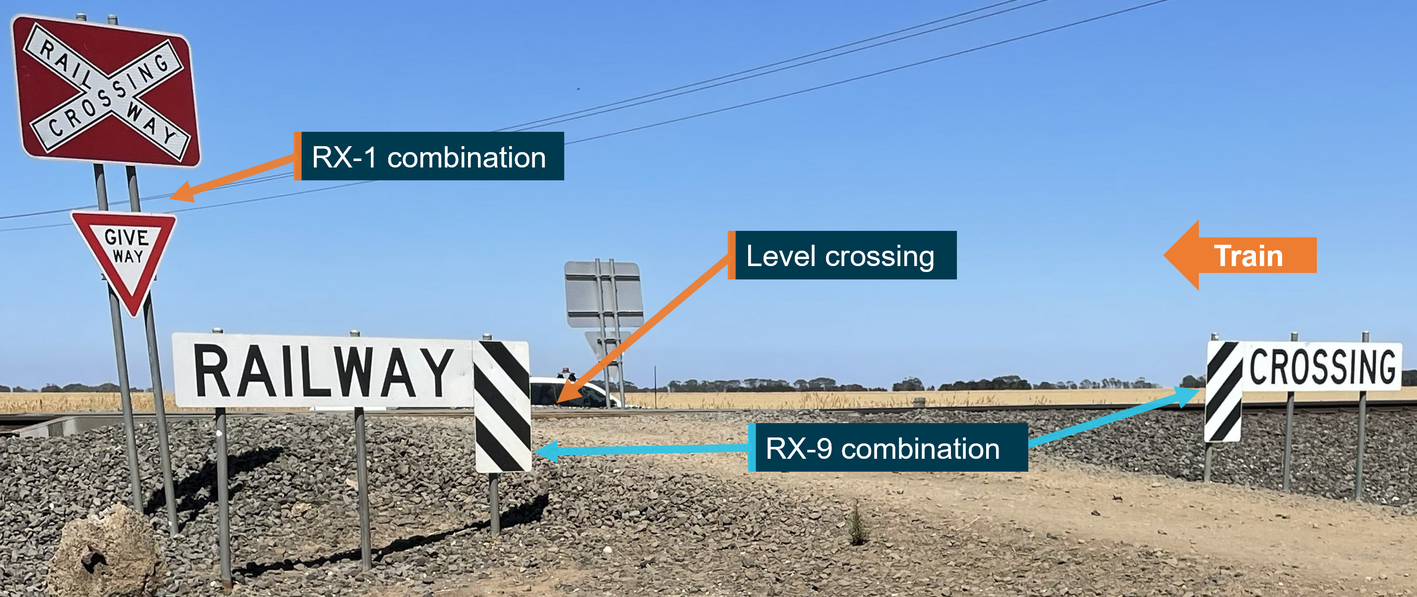 Image shows protection at the level crossing which included railway crossing identification and give way signs