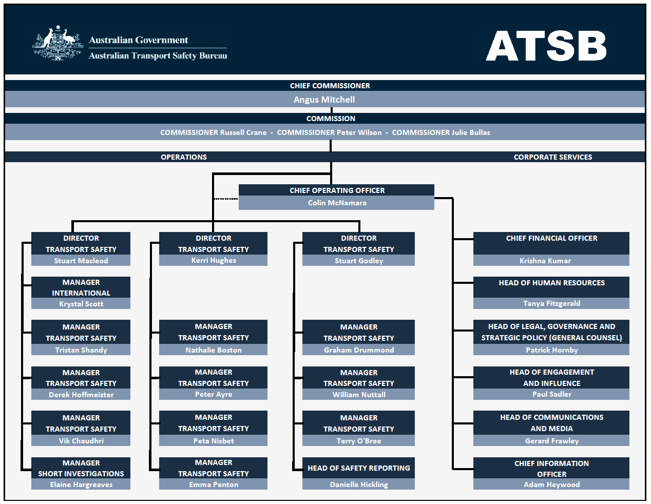 20260630 - Master ATSB External Org Chart