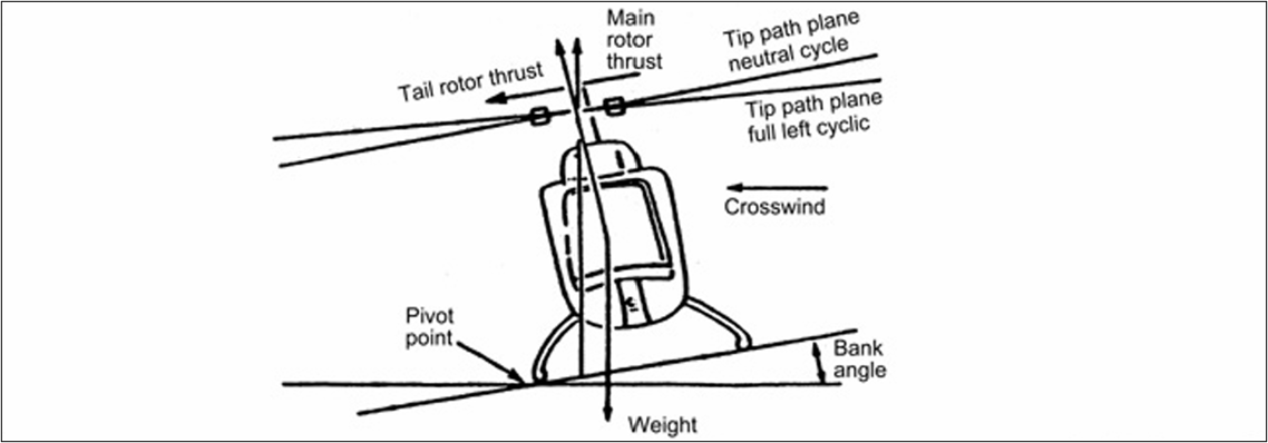 Illustration showing dynamic rollover taken from Transport Canada's, HELICOPTER FLIGHT TRAINING MANUAL.