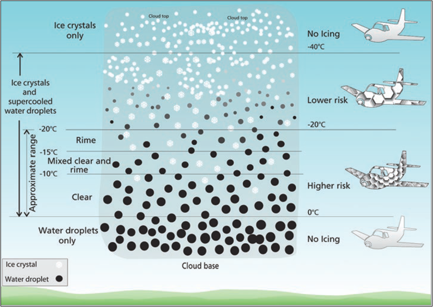Bureau of Meteorology illustration showing the aviation icing environment.