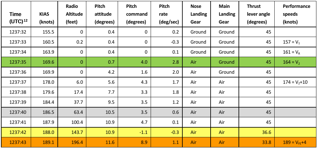 Table 1: Aircraft data showing pitch attitude and pitch commands