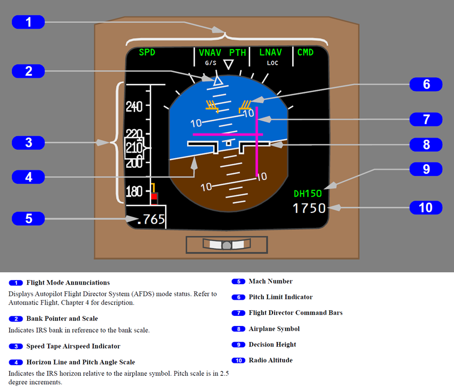 Image showing attitude director indicator display for Boeing 767 aircraft. Top: 4 flight mode annunciations. Left: speed tape airspeed indicator and mach number. Centre: horizon line and pitch angle scale. Bottom right: decision height & radio altitude. The airplane symbol is superimposed relative to horizon line to indicate bank. At the top of the artificial horizon is the bank pointer and scale. Purple flight director command bars & and pitch limit bars are overlaid over the top of the horizon. 