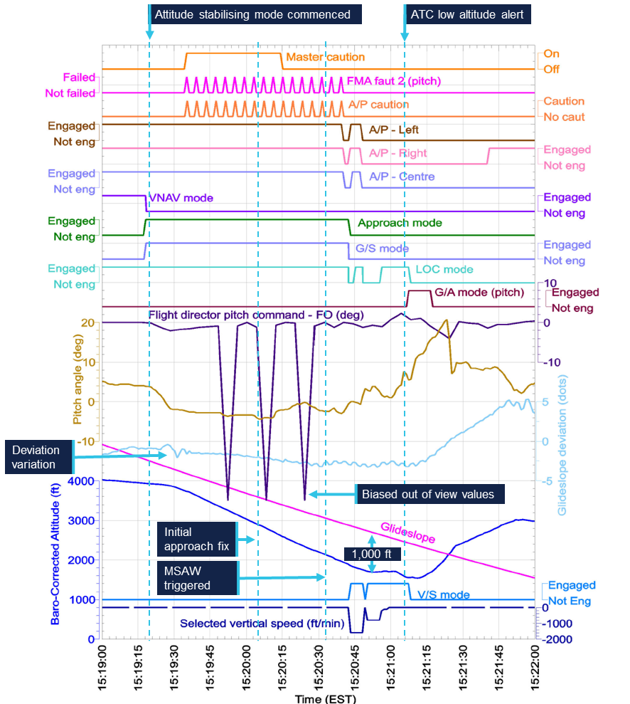 Graphical representation of recorded flight parameters. Significant events are annotated.