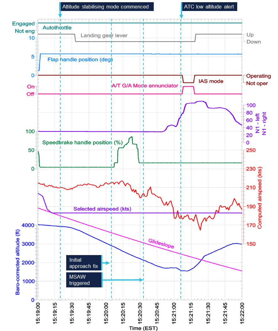 Graphical representation of recorded flight parameters related to aircraft airspeed and configuration. Significant events are annotated.