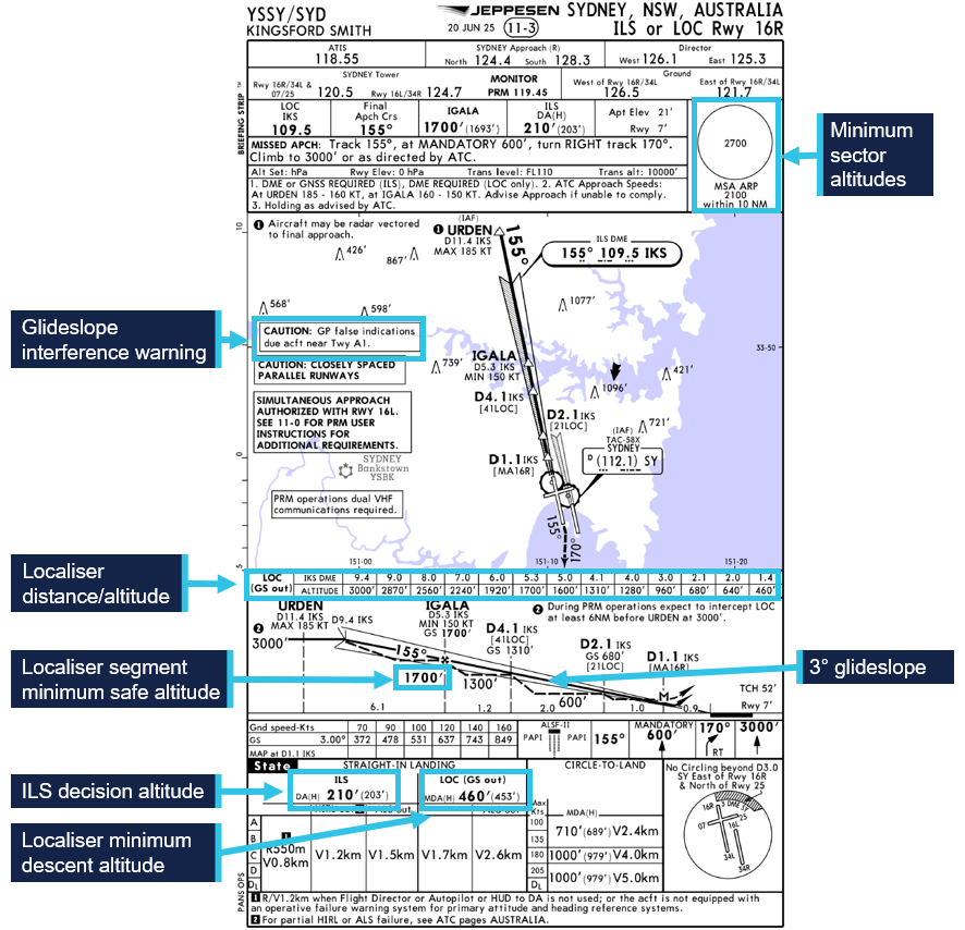 Jeppesen instrument approach and landing chart for runway 16R ILS and localiser approaches. Significant items are highlighted.