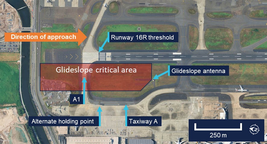 Approach end of runway 16R indicating the location of the glideslope antenna and the glideslope critical area.