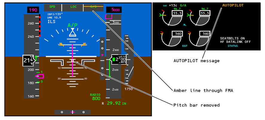 Extract from the Boeing bulletin of the attitude direction indicator. Indicators expected following an extended time in attitude stabilising mode are annotated.