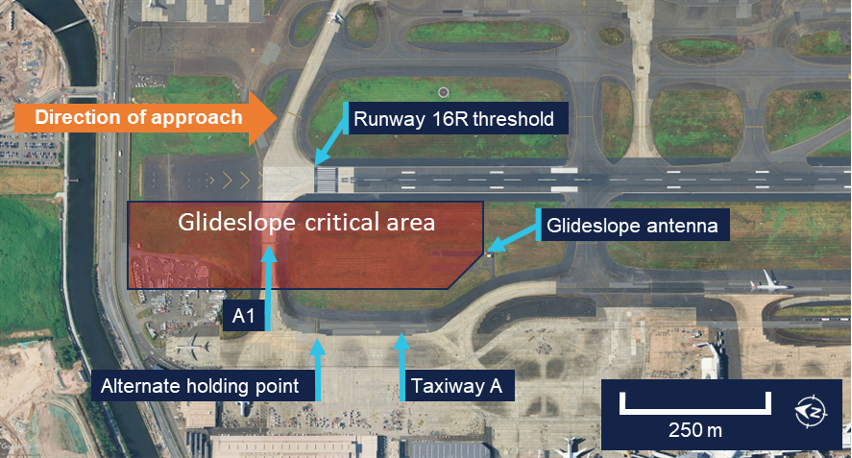 Ground movements of A380s interfered with the glideslope signal.
