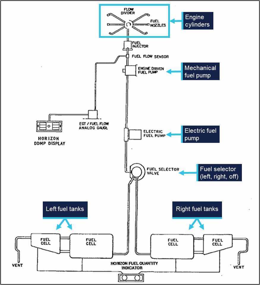 The Piper Saratoga fuel system schematic.