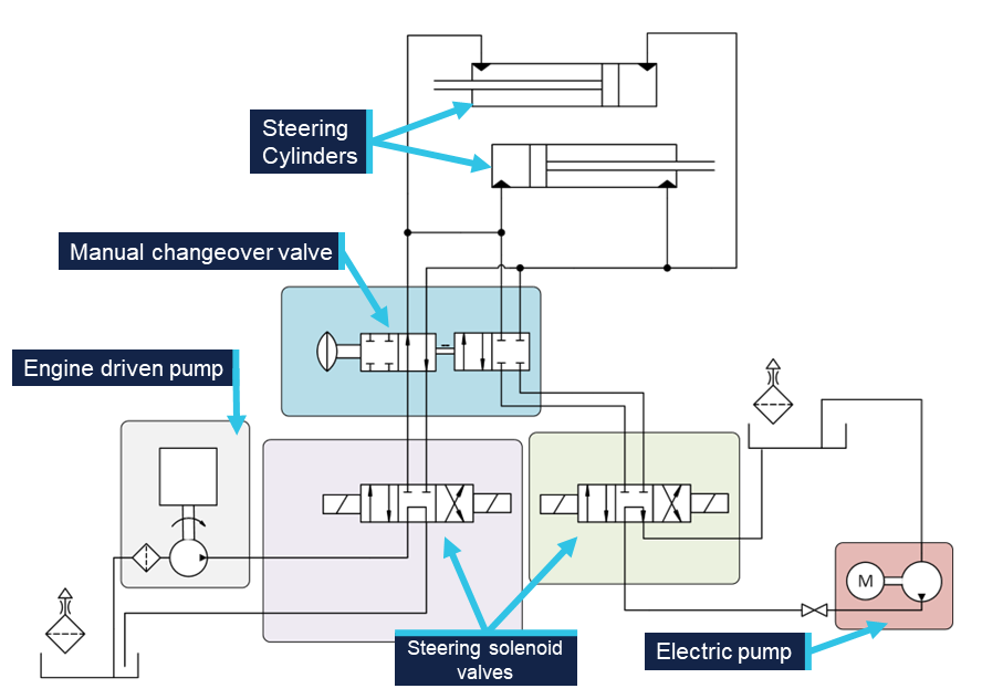 Schematic diagram of Matthew Flinders III's hydraulic steering system. Pumps, solenoids, hydraulic selector switch and steering cylinders are annotated.