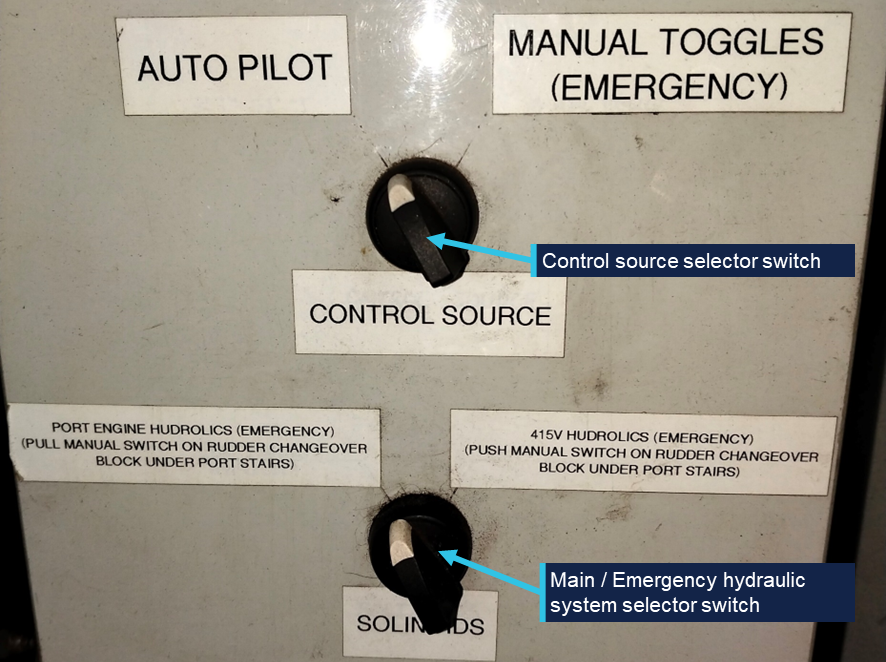 Detail photo showing switches on rudder control panel in engine room. Upper selector switch labelled 'control source' and has 'auto pilot' and 'manual toggles (emergency)' positions. Lower switch is marked solinoids  and has 'port engine hudrolics (emergency) and 415V hudrolics (emergency) positions (sic).