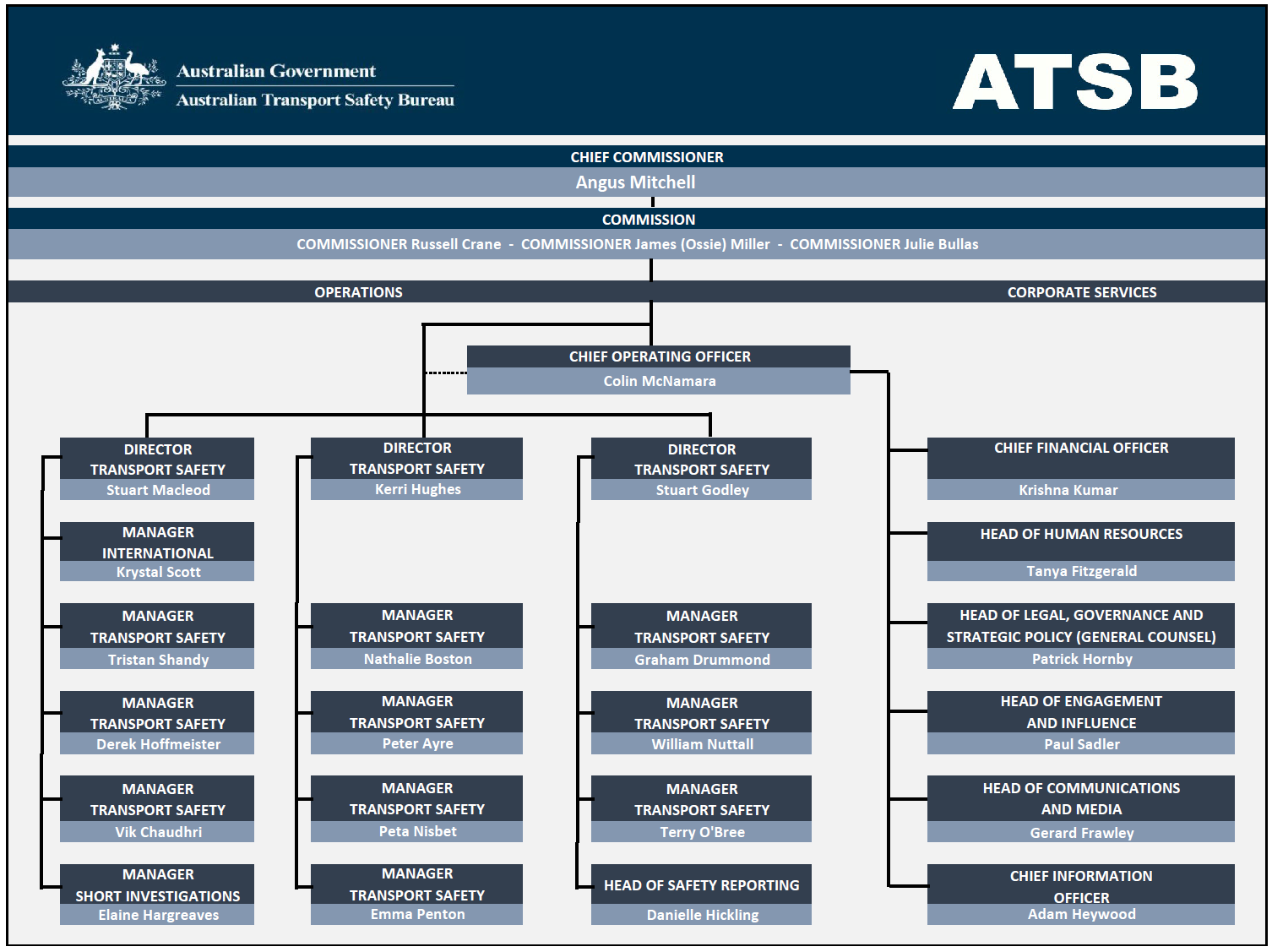 20260824 Master ATSB External Org Chart