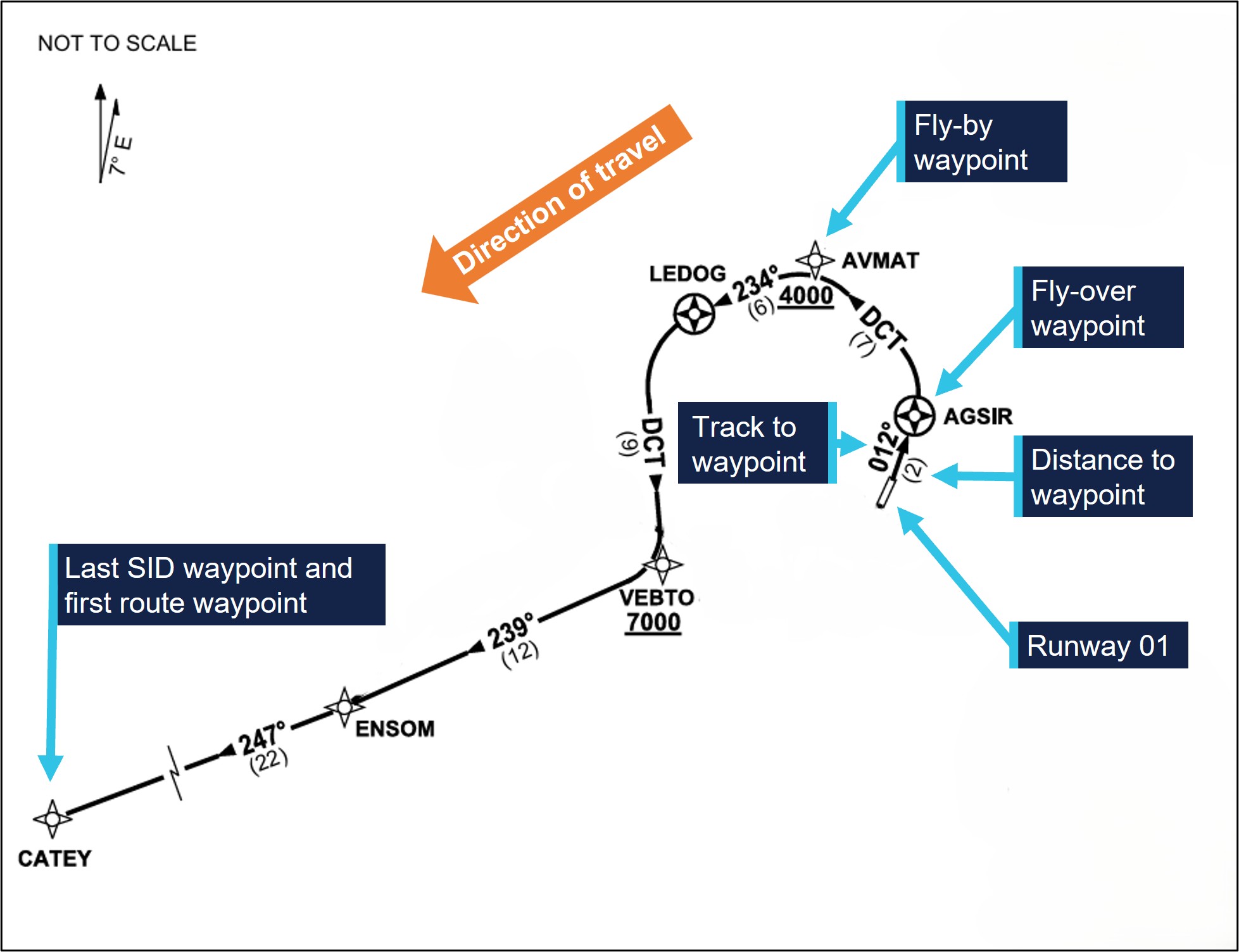 Modified image from Airservices Australia of Townsville runway 01 CATEY ONE standard instrument departure with labels depicting key features.