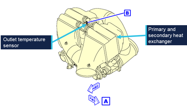 3D technical diagram of a heat exchanger system showing labelled components for outlet temperature sensor and primary and secondary heat exchanger. Diagram uses blue labels and arrows to highlight key parts, with directional markers indicating orientation.