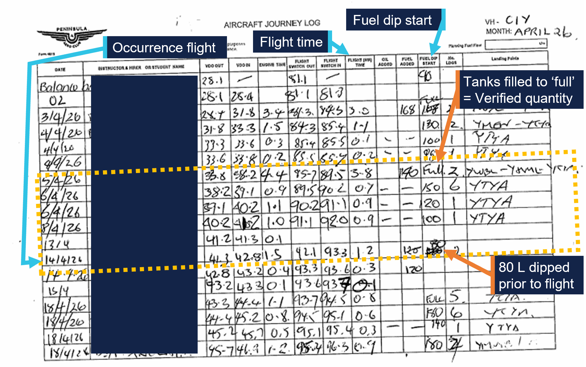 Section of the Aircraft journey log showing hours flown by the aircraft and fuel added around the time of the occurrence. 