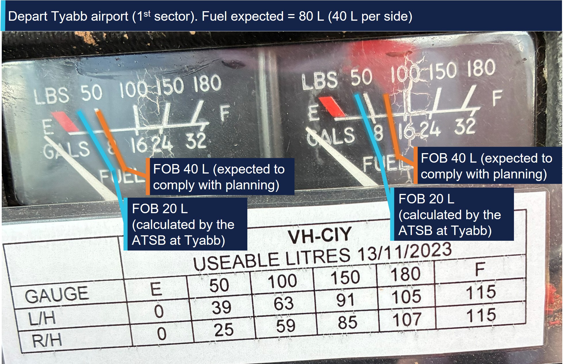 Fuel gauges on aircraft with annotations showing the likely indications on departure from Tyabb.
