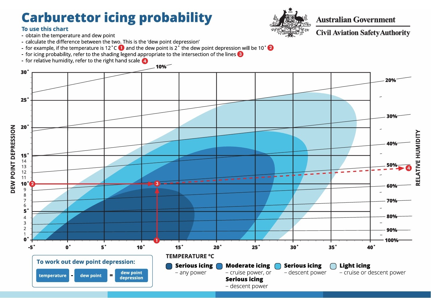 Carburettor icing probability chart.jpg