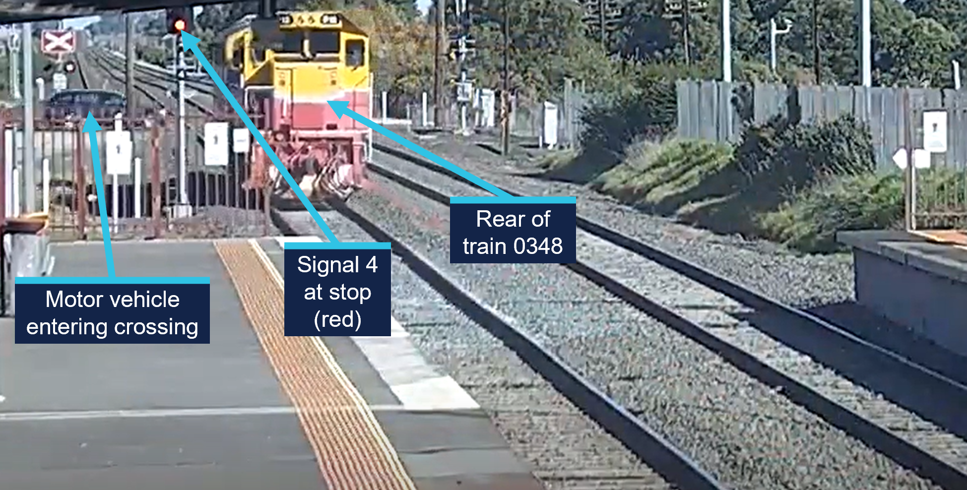 Photograph showing a railway crossing with a motor vehicle entering from the left and a train numbered 0348 approaching on the tracks. Blue labels highlight key elements including the motor vehicle, the rear of the train, and a red signal 4 at stop.