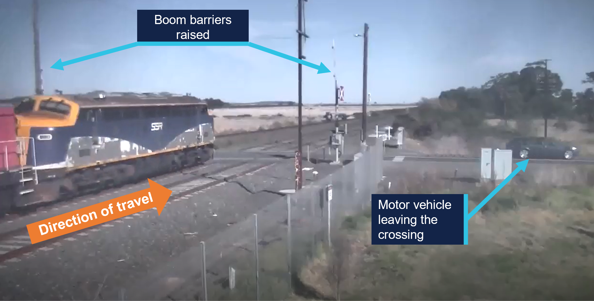 Photograph showing a railway crossing with boom barriers raised as a train passes through from left to right, indicated by an orange arrow labeled "Direction of travel." A motor vehicle is visible leaving the crossing on the right side, with blue labels highlighting the raised level crossing boom barriers and the motor vehicle's position.