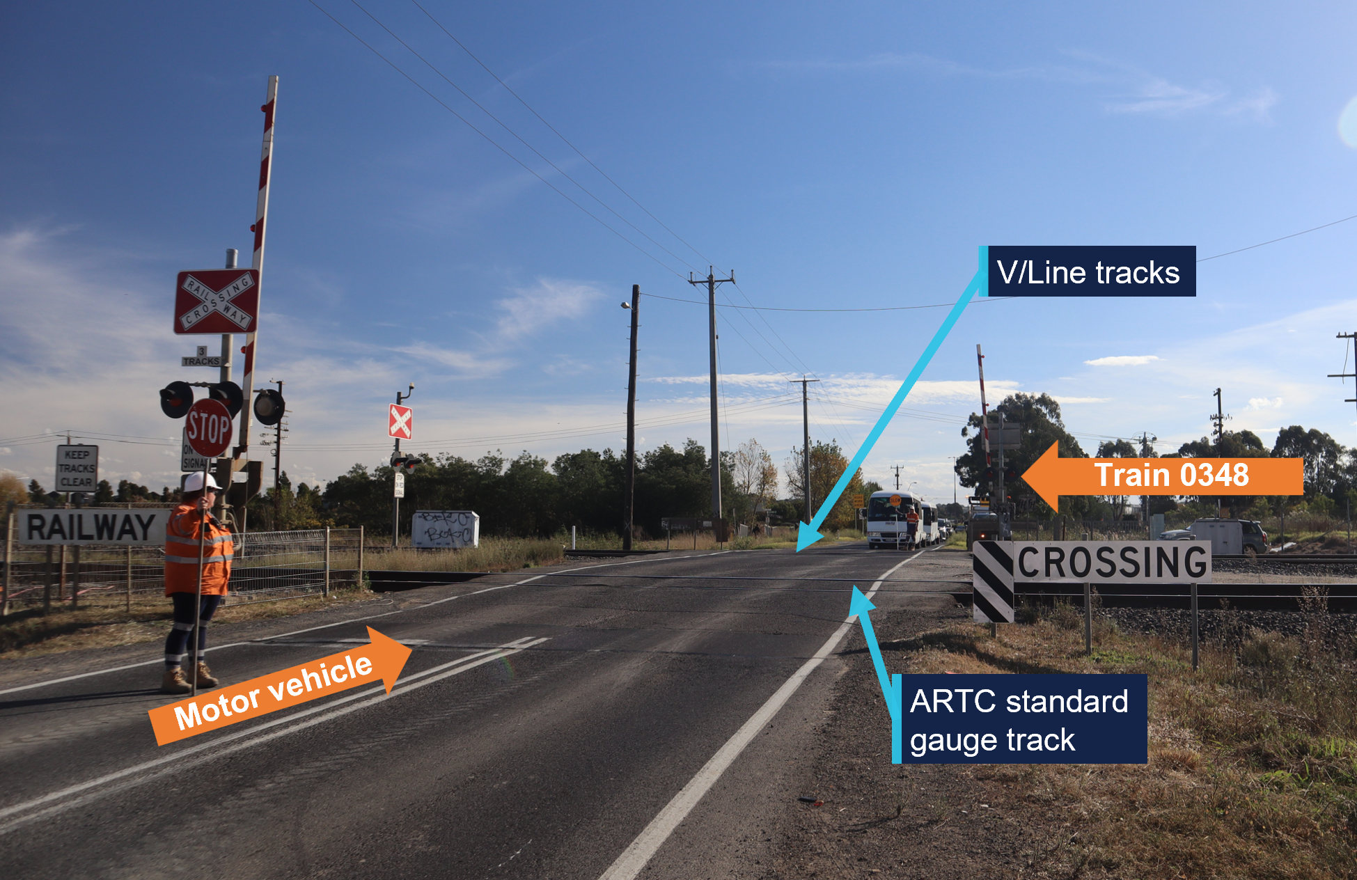 Photograph of the Wallan - Whittlesea Road level crossing. Labels indicate V/Line tracks, ARTC standard gauge track, and orange arrows showing the direction that train and motor vehicle were travelling at the time of the occurrence.