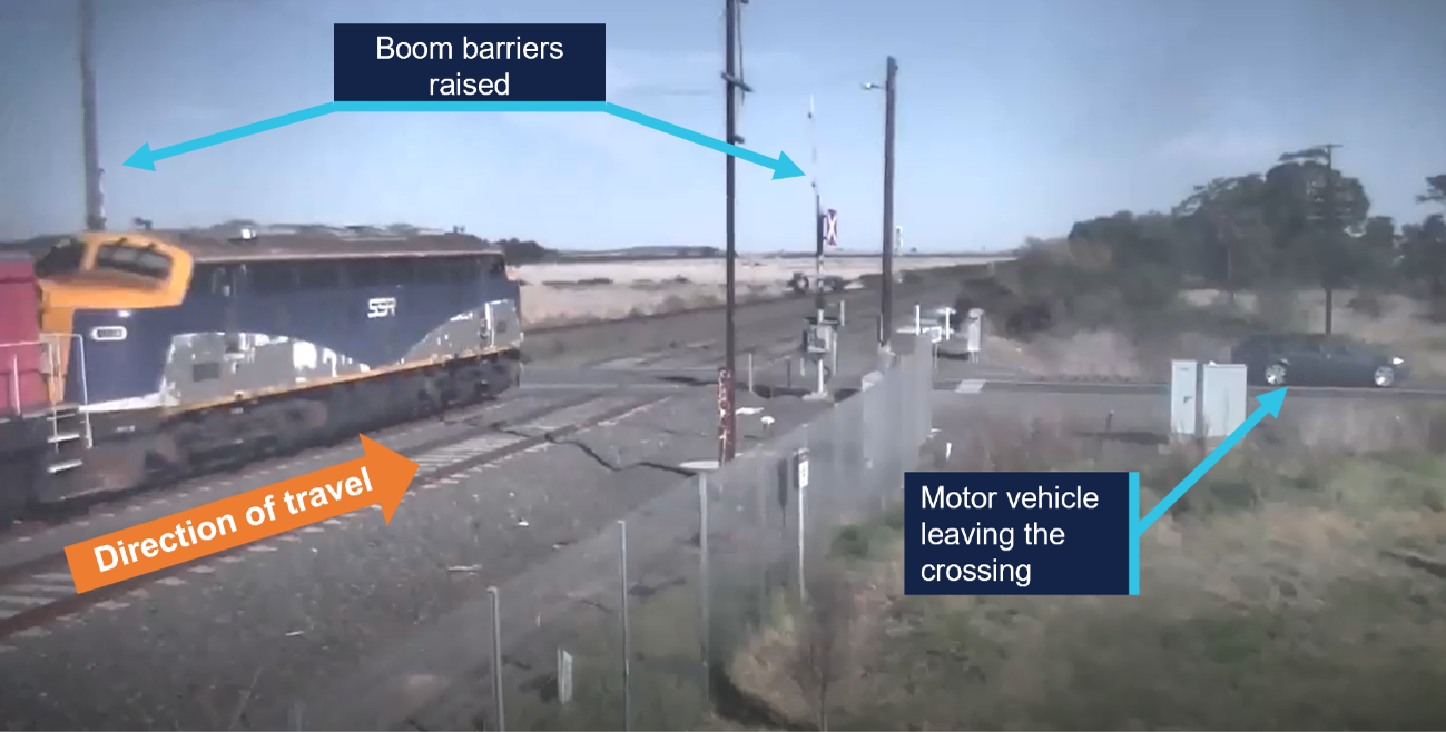 Photograph showing a railway crossing with boom barriers raised as a train passes through from left to right, indicated by an orange arrow labeled "Direction of travel." A motor vehicle is visible leaving the crossing on the right side, with blue labels highlighting the raised level crossing boom barriers and the motor vehicle's position.