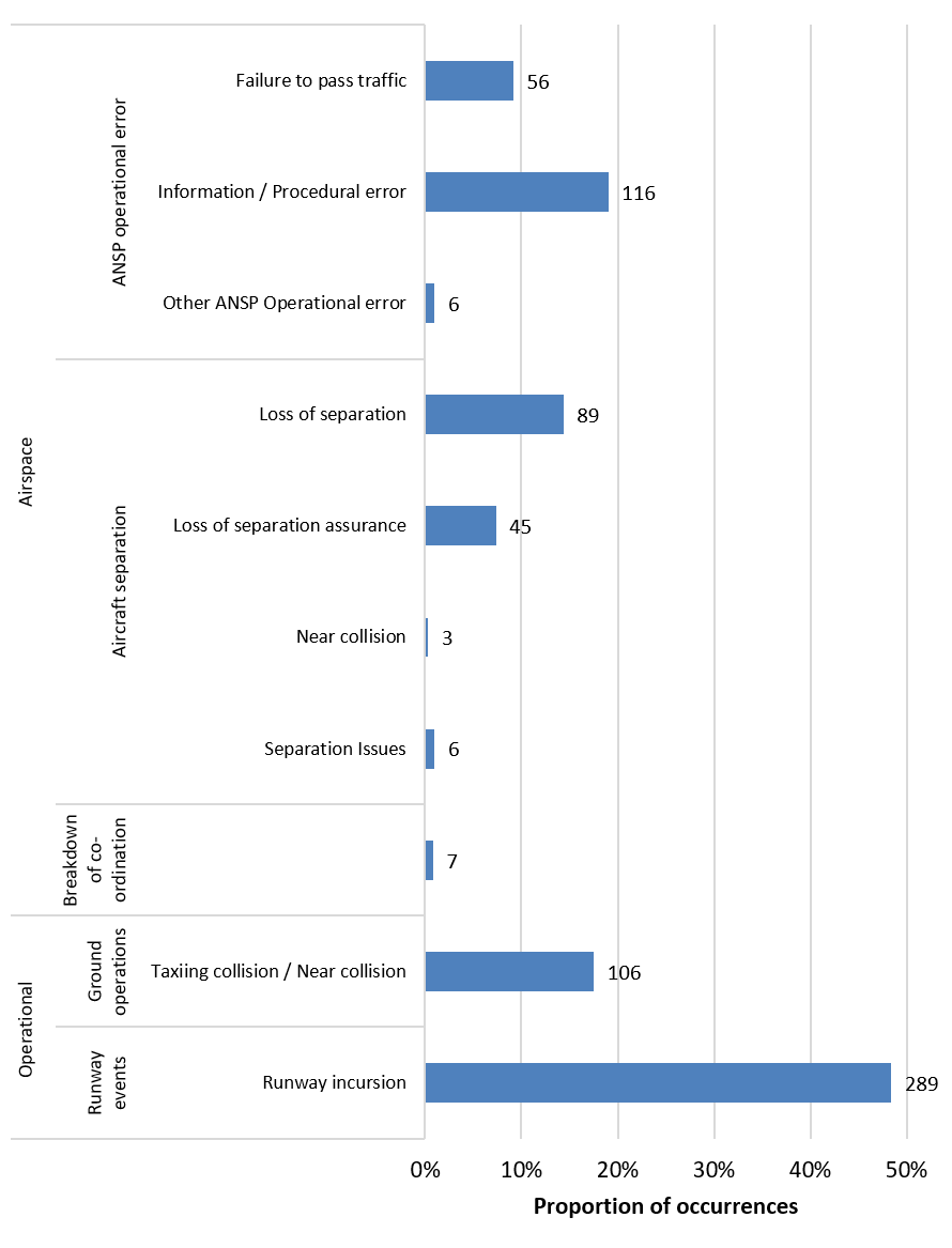Bar chart of occurrence categories showing those which relate to confliction occurrences. Categories are presented as level 1, level 2, and level 3. Each category has an associated count.