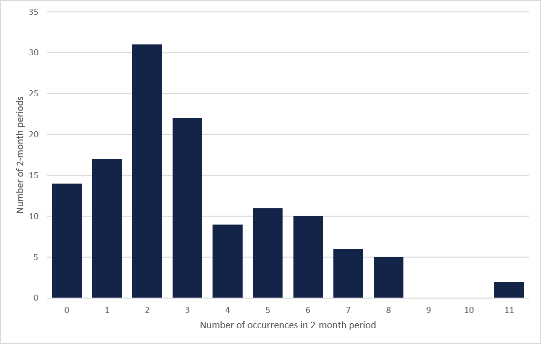 Column chart showing the number of 2-month periods in which the specified number of occurrences were recorded. 14 2-month periods had 0 occurrences, and 2 periods had 11 occurrences. The highest is 2 occurrences, which were recorded in 31 2-month periods. 
