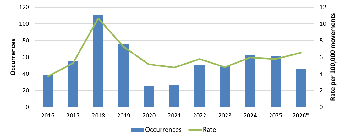 Combined bar and line chart showing the count of confliction occurrences by year, with a line indicating the occurrence rate per 100,000 movements. 2026 is highlighted because the year is incomplete.