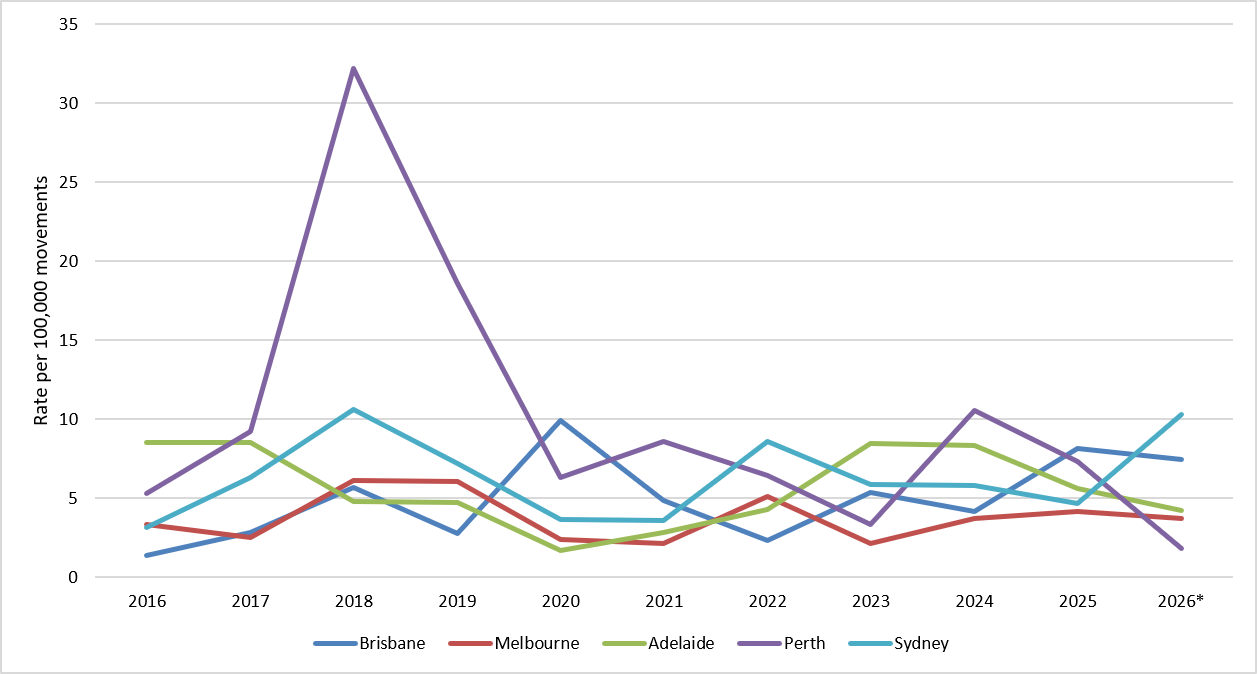 Line chart showing annual rate of confliction occurrences by location, 2016-2026. There is a spike in 2018 at Perth which is associated with the commissioning of stop bars.