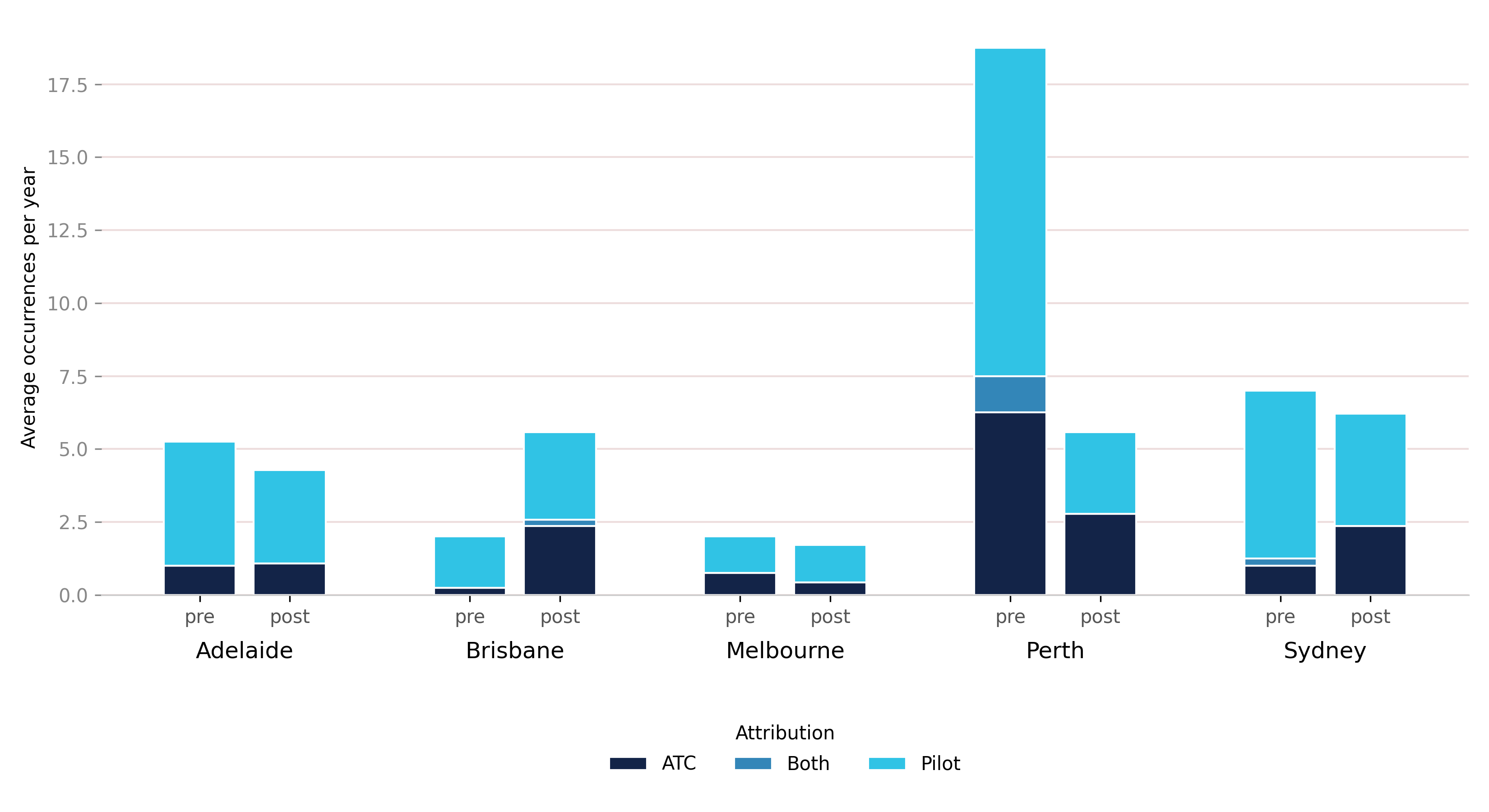 Clustered and stacked column chart showing the average annual rate of runway incursion occurrence. The stacks are attributions split between ATC, Pilot, and both. Each cluster represents a location, and each location has a pre-COVID and a post-COVID bar.