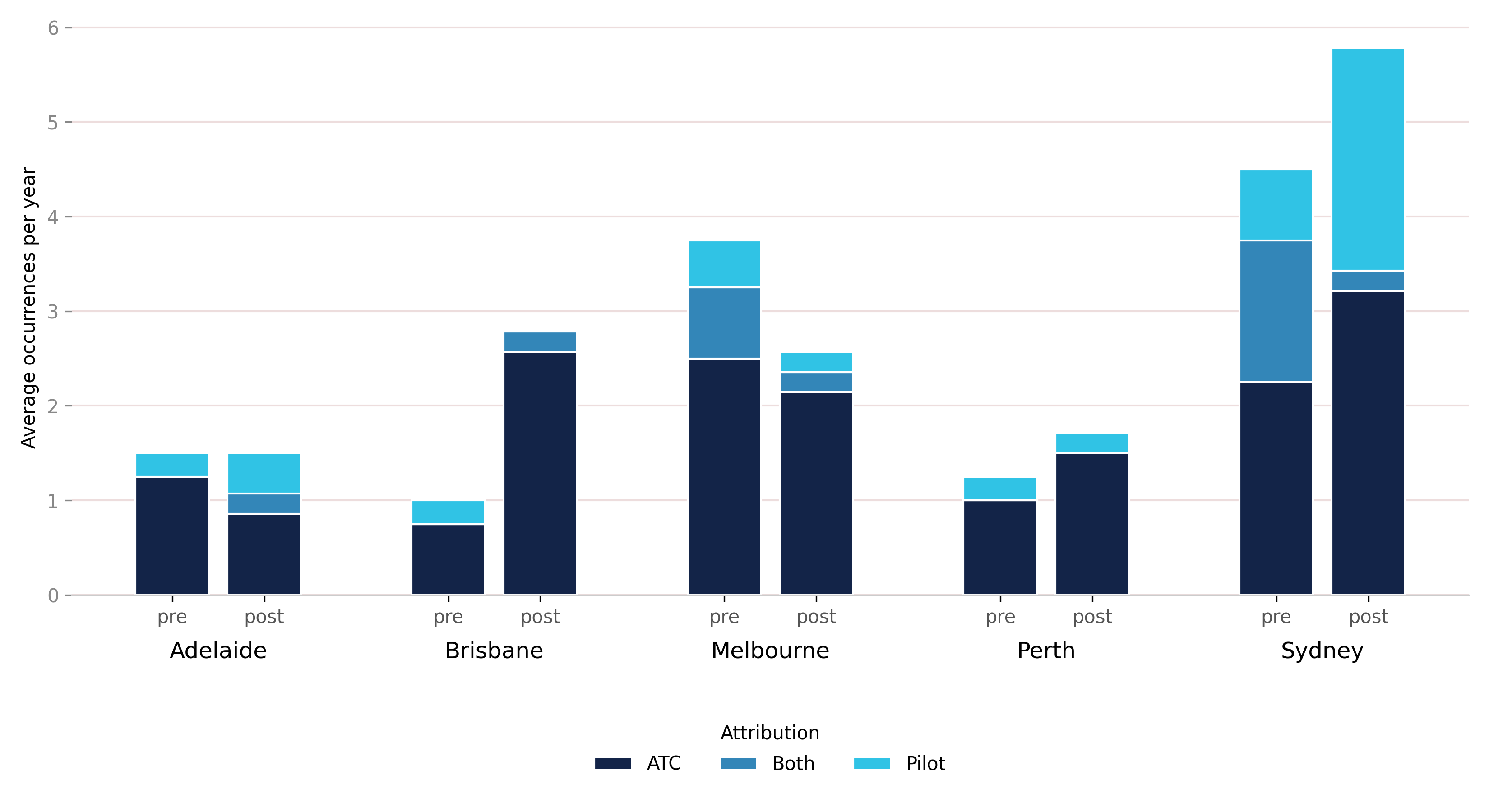 Clustered and stacked column chart showing the average annual rate of loss of separation occurrences. The stacks are attributions split between ATC, Pilot, and both. Each cluster represents a location, and each location has a pre-COVID and a post-COVID bar.