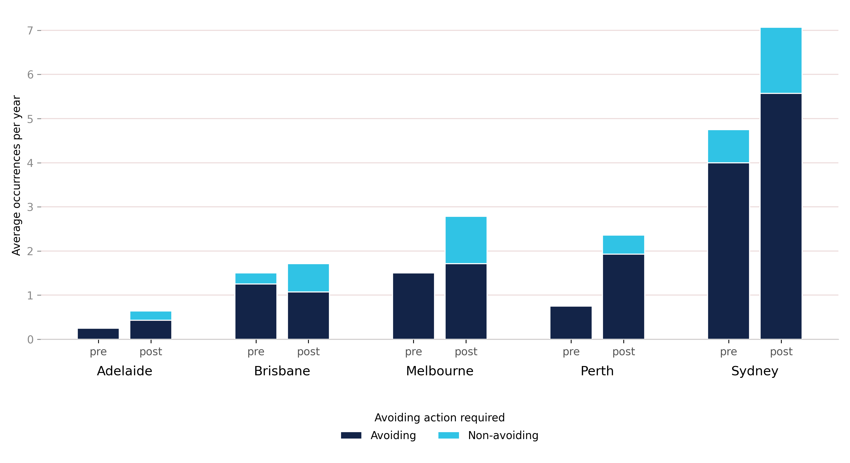 Clustered and stacked column chart showing the average annual rate of taxiing collision / near collision occurrences. The stacks are whether avoiding action was taken. Each cluster represents a location, and each location has a pre-COVID and a post-COVID bar.