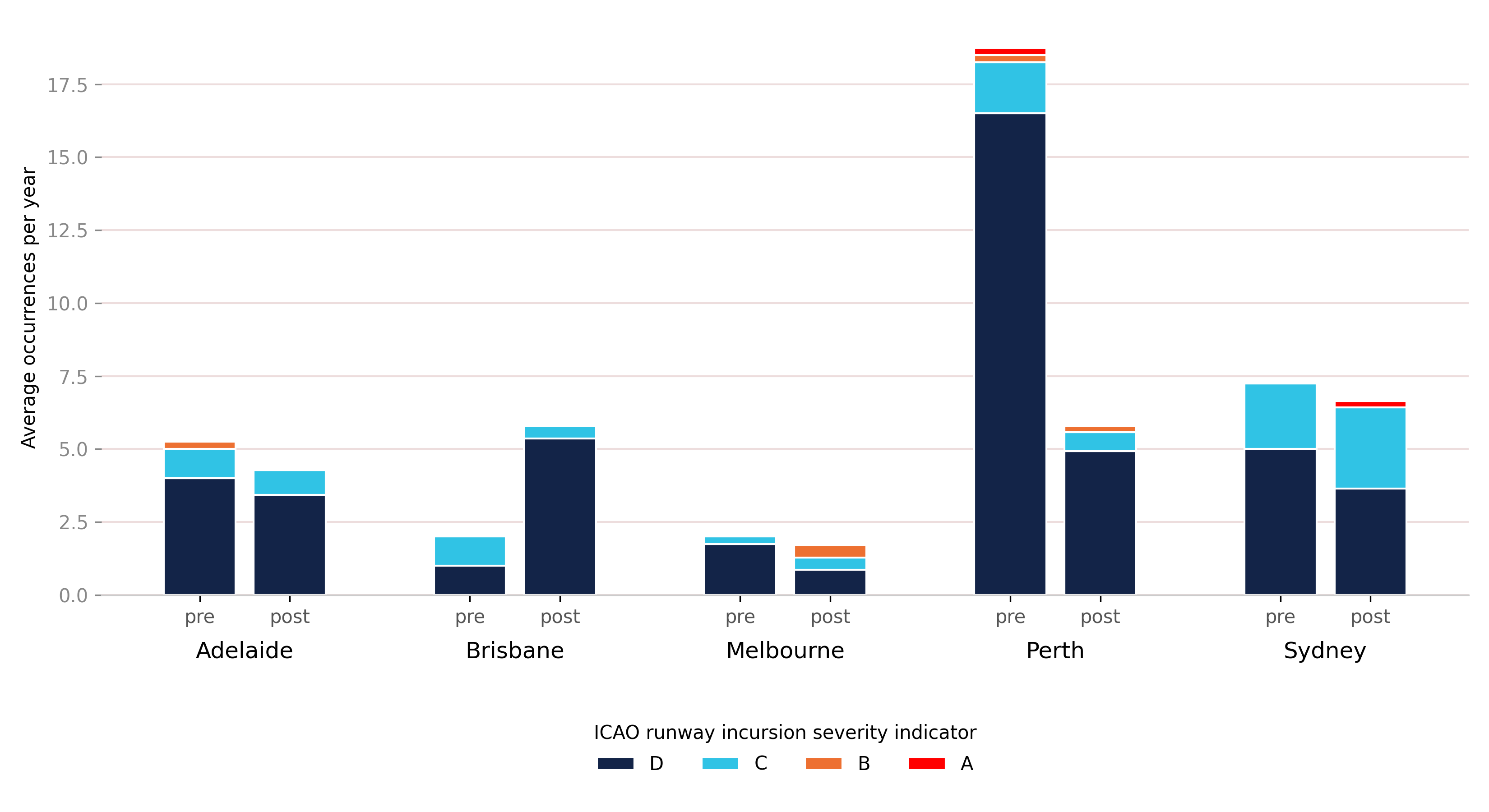Clustered and stacked column chart showing the average annual rate of runway incursion occurrences. The stacks indicate the ICAO runway incursion severity indicator, one of A, B, C, or D. Each cluster represents a location, and each location has a pre-COVID and a post-COVID bar.