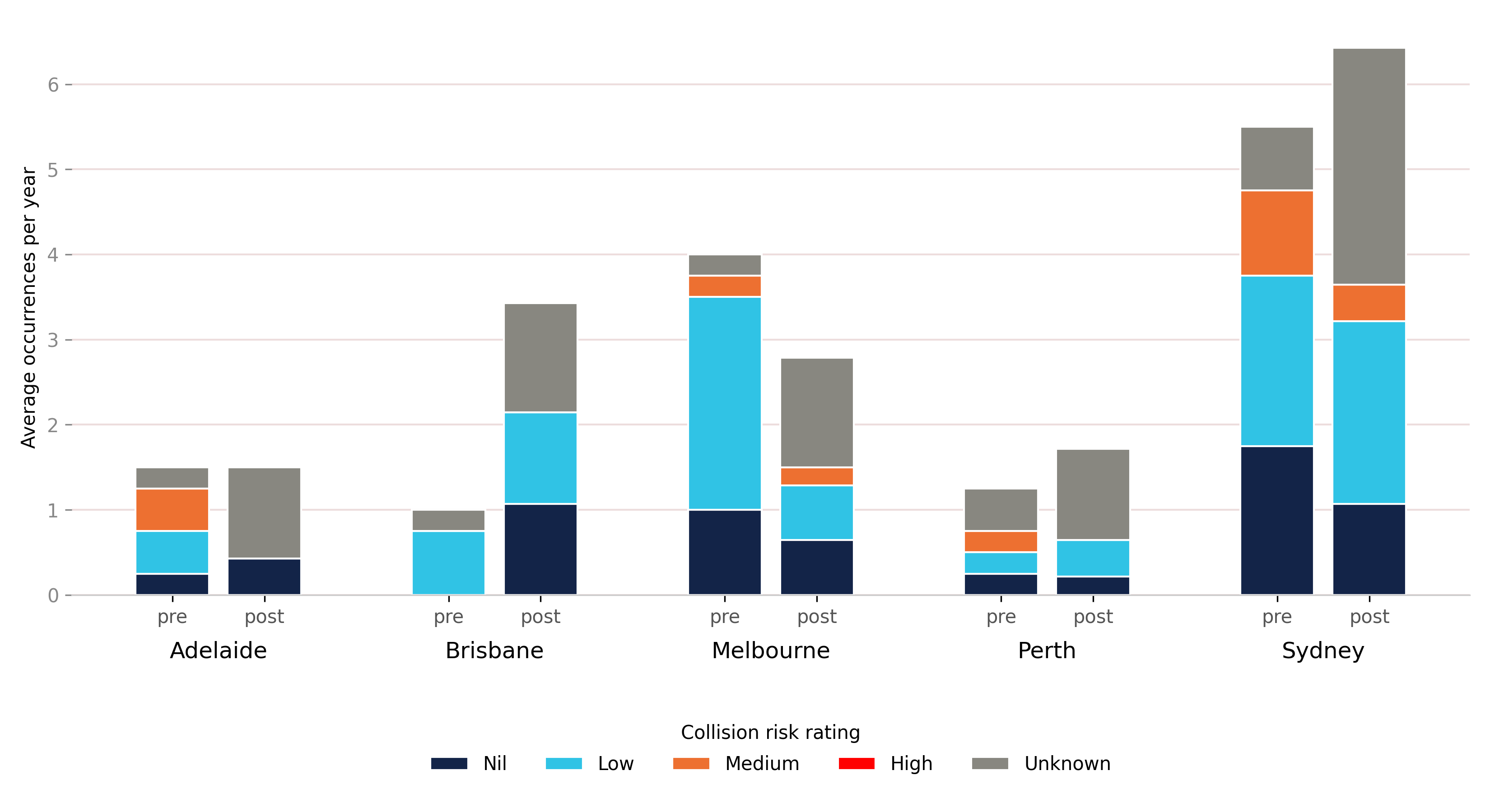 Clustered and stacked column chart showing the average annual rate of loss of separation occurrences. The stacks show the collision risk rate - nil, low, medium, high, or unknown. Each cluster represents a location, and each location has a pre-COVID and a post-COVID bar.