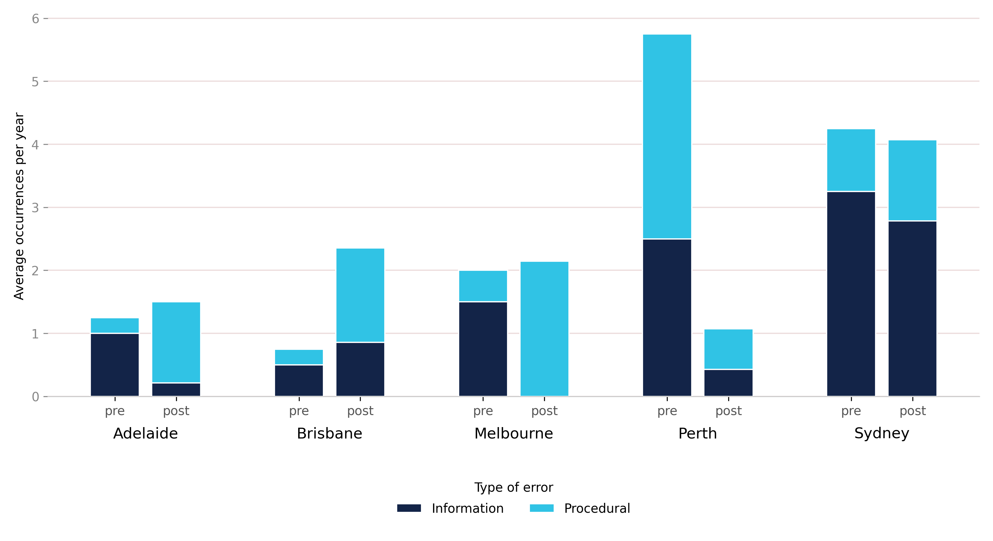 Clustered and stacked column chart showing the average annual rate of ANSP information/procedural error occurrences. The stacks are information or procedural. Each cluster represents a location, and each location has a pre-COVID and a post-COVID bar.