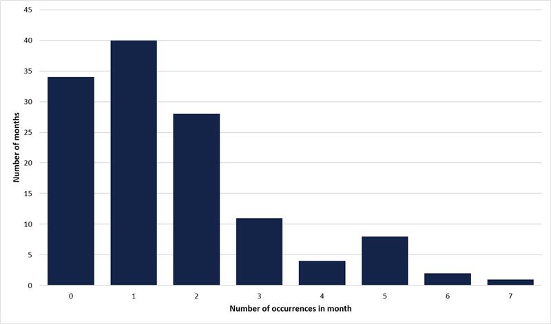 Column chart showing the number of months in which the specified number of occurrences were recorded. 34 months had 0 occurrences, and 1 month had 7 occurrences. The highest is 1 occurrence, which were recorded in 40 months. 
