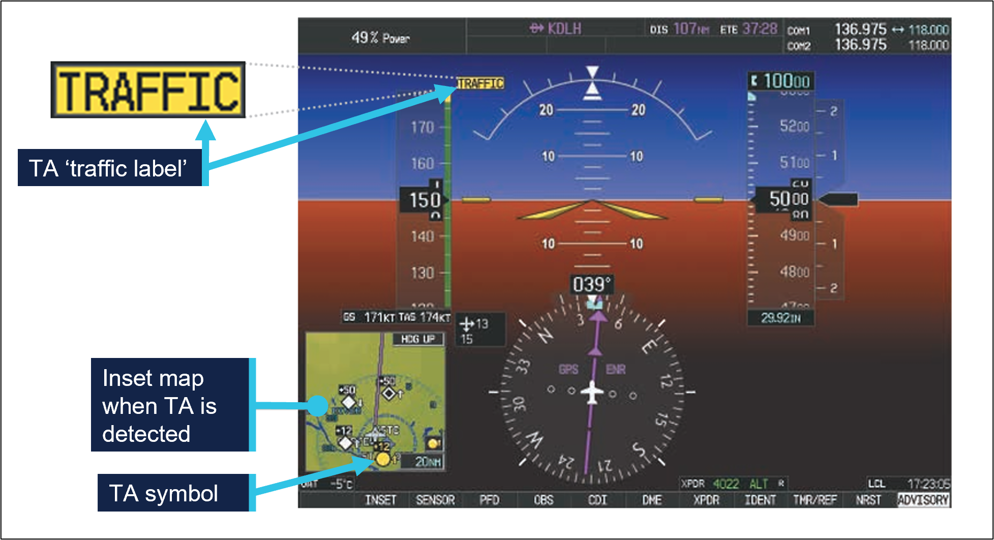 This image depicts a Garmin G1000 primary flight display with corresponding indications for a Traffic Alert. 